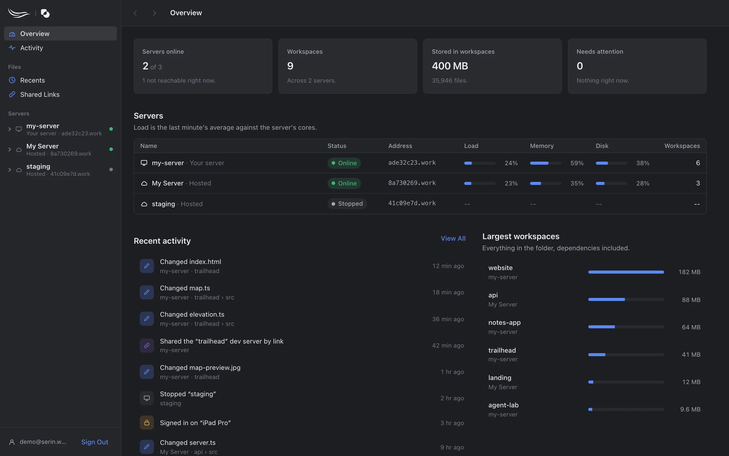 The serin.work Overview: servers online, workspace count, storage used, a table of three servers with live load, memory and disk, recent activity, and the largest workspaces.